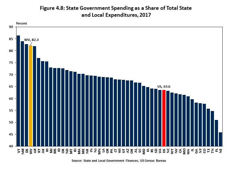 State Government Spending as a Share of Total State and Local Expenditures, 2017 Graph showing state government expenditures for all 50 US states as a percentage of combined state and local government expenditures; West Virginia is in the top 10 percent o