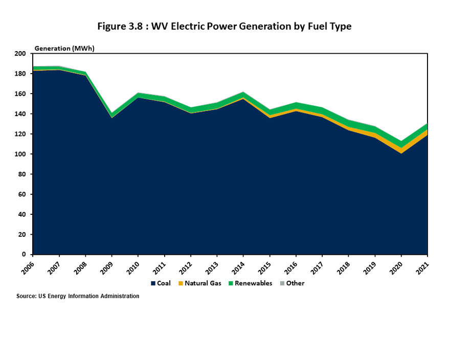 Figure 3.8 contains a layered area chart showing the trajectory and share of electricity production represented by coal, natural gas, and renewables in West Virginia between 2006 and 2021. Coal remains the predominant source of fuel used in electricity ge