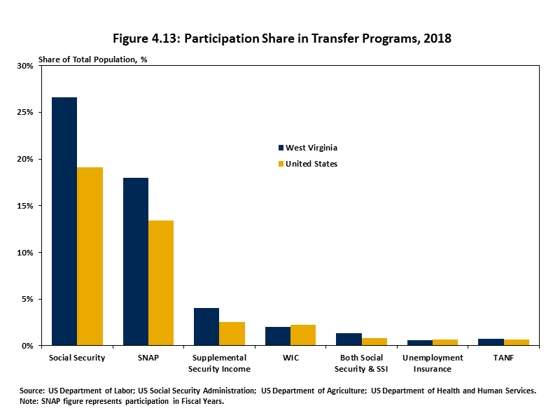 Participation Share in Transfer Programs, 2018 Chart showing and comparing participation in transfer programs as a percentage of the population in West Virginia to the percentage of all US residents that participate in transfer programs in 2018; social se