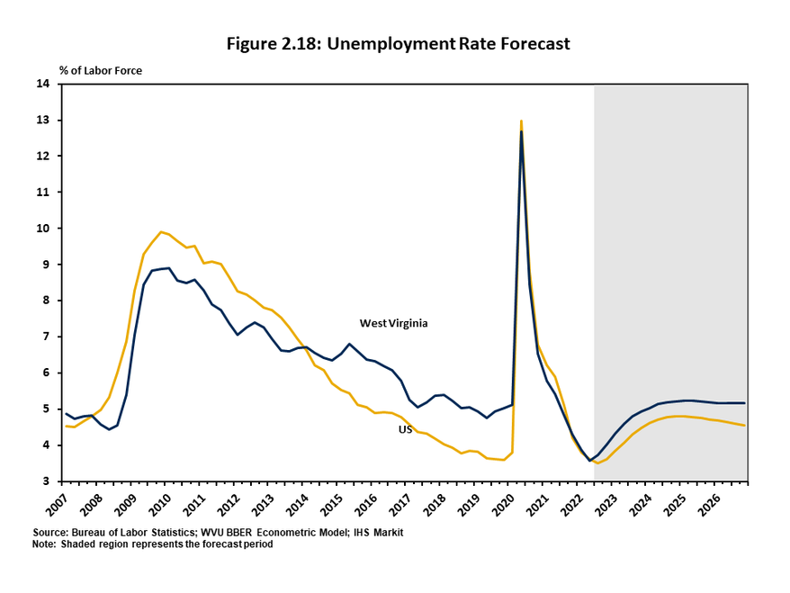 Figure 2.18 is a Two line graph showing the quarterly historical and forecast for the unemployment rate in West Virginia and the nation as a whole. WV's jobless rate will exceed the national average by roughly one-half of a percentage point by mid-2023.
