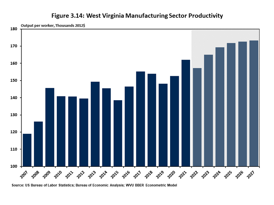 Figure 3.15 presents a column chart that shows the historical change and forecast of real manufacturing output per worker between 2007 and 2027. Productivity has increased from $120,000 per worker in 2007 and is expected to surpass $170,000 (in 2012 dolla
