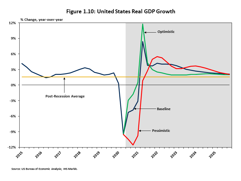 United States Real GDP Growth Chart comparing optimistic, baseline, and pessimistic forecasts for the recovery of U.S. real GDP growth over the next five years. 