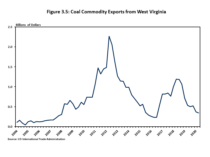 Coal Commodity Exports from West Virginia Chart showing coal exports declined rapidly in 2019 and the beginning of 2020.