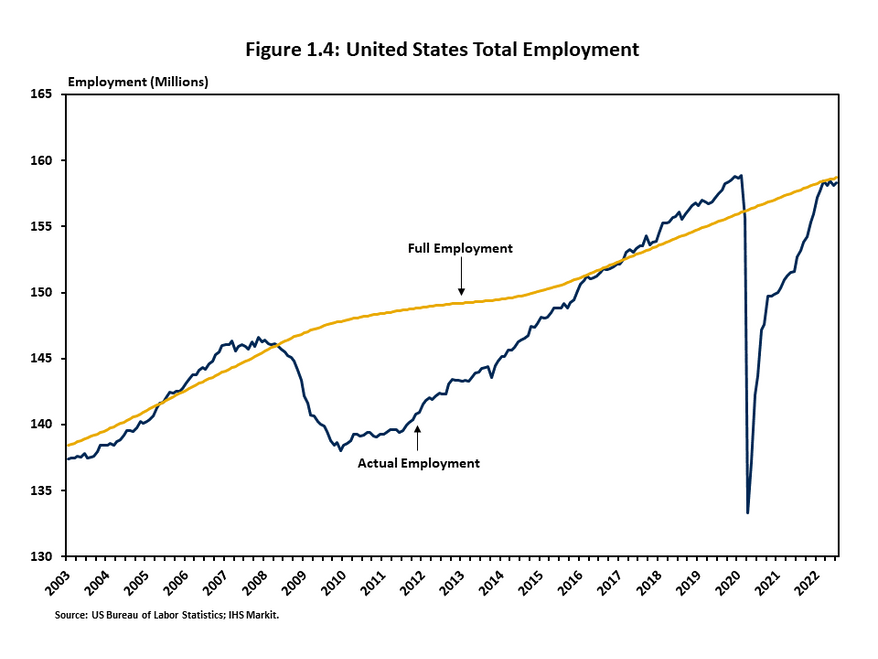 Figure 1.4 consists of a two-line graph that plots total employment from the monthly household survey and compares it against the theoretical level of full employment. Employment fell dramatically by around 20 million during the second quarter of 2020 due