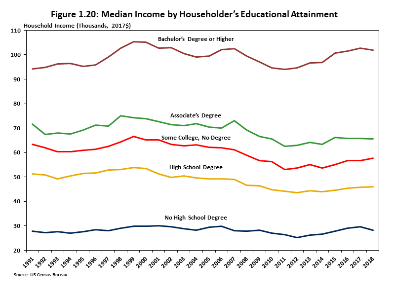 : Median Income by Householder’s Educational Attainment Chart comparing the median income of different educational attainment levels, with householders who have a bachelor’s degree being 3-4 times higher than those with no high school degree.