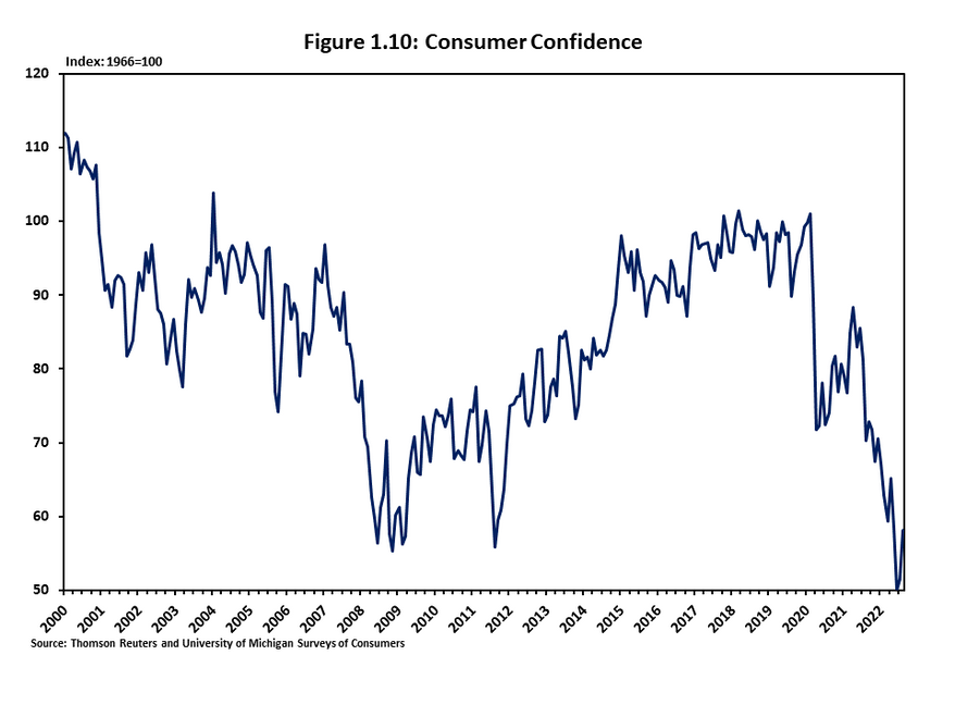 Figure 1.10 illustrates the monthly movement in reported consumer confidence. After increasing steadily in the aftermath of the Great Recession, US consumer confidence fell markedly in early-2020 due to the pandemic. Consumer confidence has hallen signifi