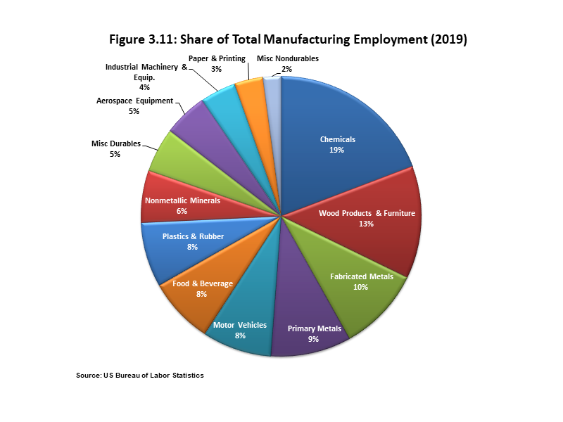 :Share of Total Manufacturing Employment (2019) Pie chart showing the share of manufacturing employment by industry.