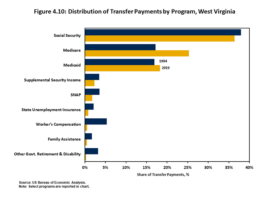 Figure 4.10 shows the distribution of transfer payments to West Virginia residents by program during 1994 and 2019 via a horizontal bar chart. Social Security, Medicare and Medicaid account for a combined share of roughly 80 percent in 2019, up from 72 pe