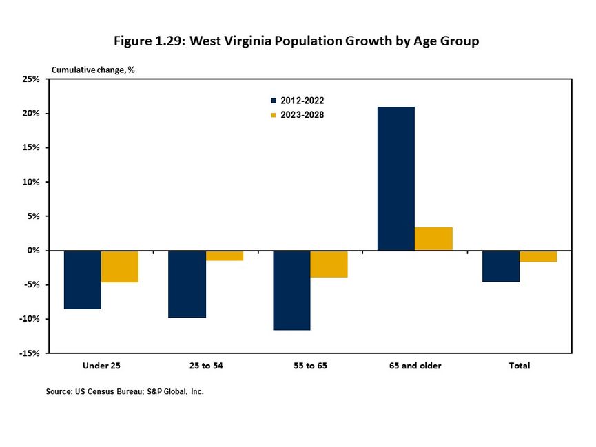 Figure 1.29 illustrates the expected rate of population growth for the major age groupings for West Virginia for the coming five years. 