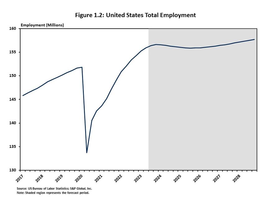 Figure 1.2 presents US total employment on a quarterly basis from 2017 through 2028. 