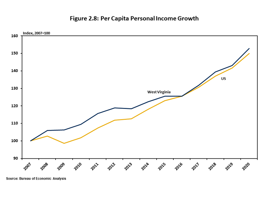 Figure 2.8 features a two-line graph that compares the change in per capita personal income for West Virginia and the US since 2007. The state saw more volatility overall but registered a slightly faster rate of income growth over the time period.