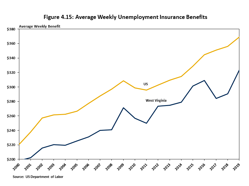Average Weekly Unemployment Insurance Benefits Graph showing and comparing the average weekly dollar benefit that West Virginia residents collected from unemployment insurance to the average weekly dollar benefit that all US residents collected from unemp