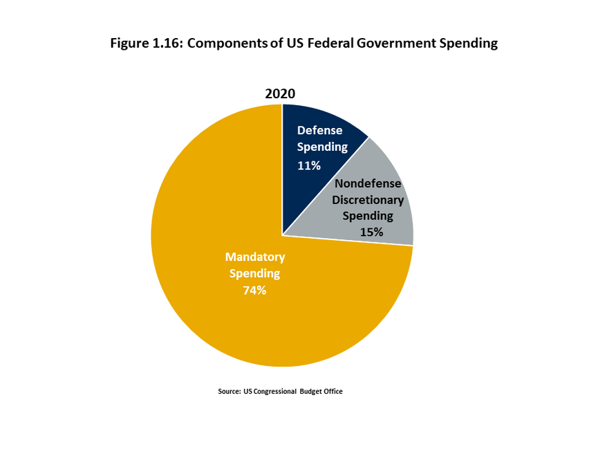 Figure 1.16 is a pie chart that breaks down the current share of federal spending accounted for by mandatory, nondefense discretionary spending and defense spending. Mandatory accounts for nearly three-fourths of federal spending as of 2020.