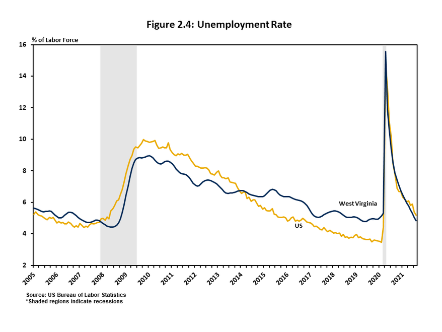 Figure 2.4 consists of a two-line graph illustrating the monthly unemployment rate for West Virginia and the US from January 2005 to August 2021. After surpassing the US unemployment rate for the 2014-2020 time period, WV's unemployment rate is slightly b