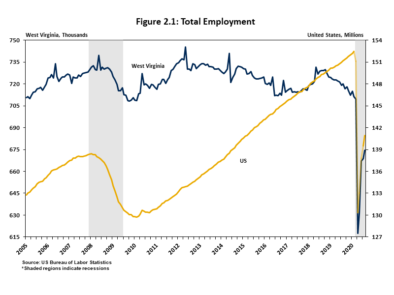 Total Employment Chart showing total employment in West Virginia and US. Employment fell drastically in March due to the COVID shutdown but has started to recover.