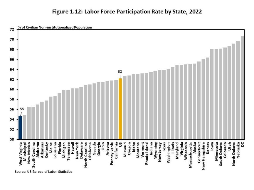 Figure 1.12 illustrates the labor force participation rate for all states for 2022. 