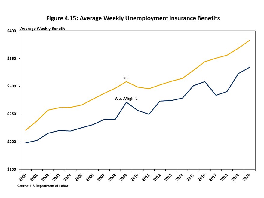 Figure 4.15 uses a two-line chart to compare the average weekly benefit amount received by workers in West Virginia and the US since 2000. Benefits have been consistently lower on average in West Virginia, though the deficit has generally been the same ov