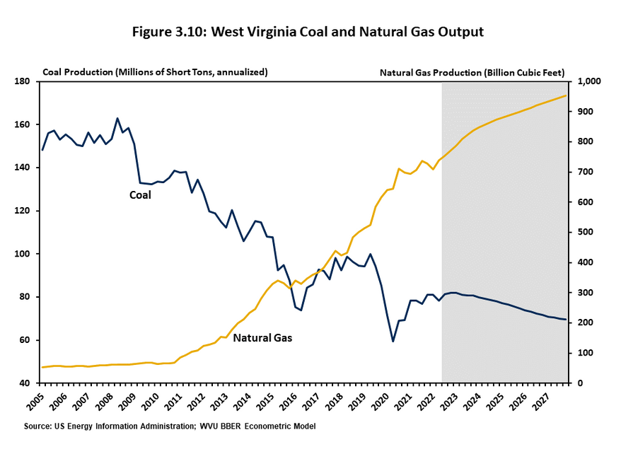 Figure 3.10 provides a two-line, two-axis chart showing coal and natural gas production in West Virginia. Coal is forecast to increase slightly in 2022 and 2023 before subsiding over the longer term, while natural gas is expected to register stronger gain