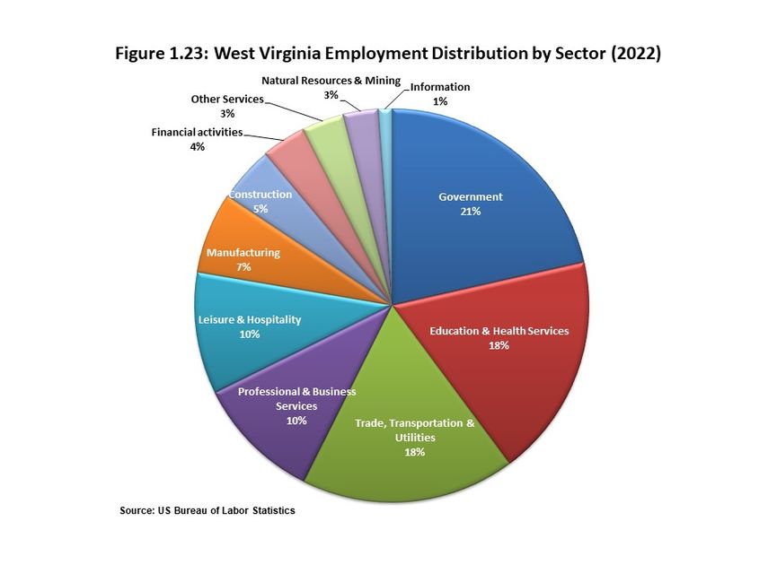 Figure 1.23 illustrates the percentage of total jobs in West Virginia that are in each industrial super sector for 2022. 