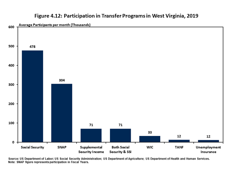 Figure 4.12 breaks down the average monthly level of participation in specific transfer programs in West Virginia during 2019. Social Security averages the largest number of participants at 478 thousand, reflecting the stateís older-than-normal population