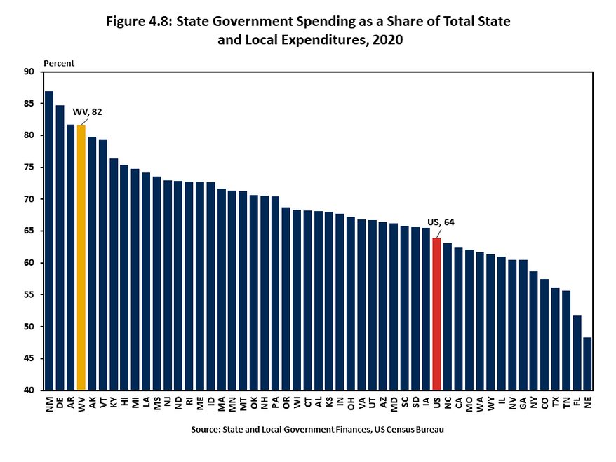 Figure 4.8 provides a state-by-state ranking of the state government share of overall state and local government spending in 2020. West Virginia saw 82 percent of all state and local government spending coming from the state government, which is fourth hi