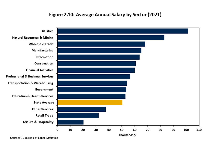 Figure 2.10 contains a horizontal bar chart that sorts each sector in West Virginia by its average annual wage in 2021. The utilities sector paid the highest average wage at $101,500 while leisure and hospitality paid just over $20,300. 
