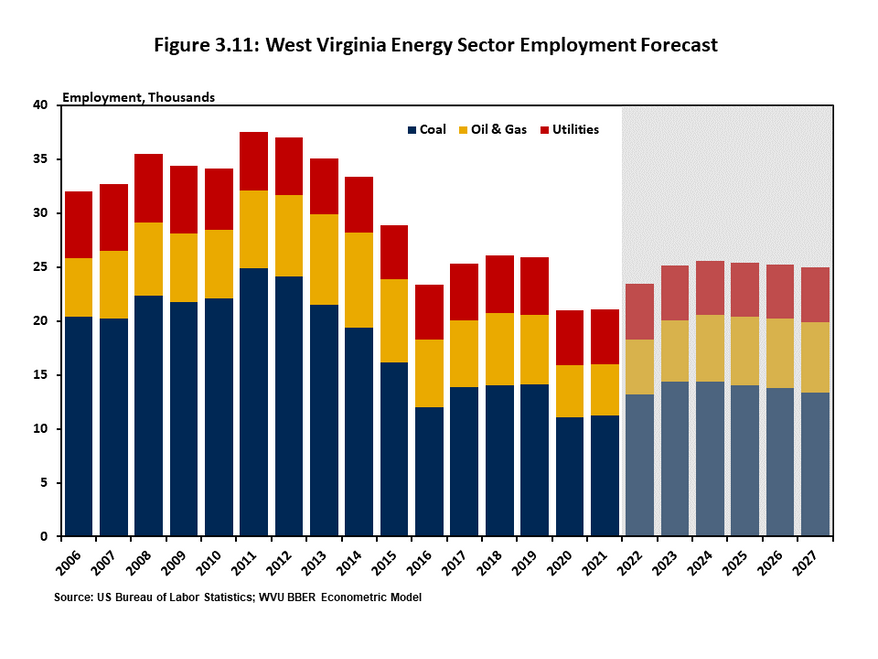 Figure 3.11 uses a stacked bar chart to show the breakdown of employment in the energy sector by activity. Coal and natural gas employment are forecast to recover through 2024, while utilities decline slightly.
