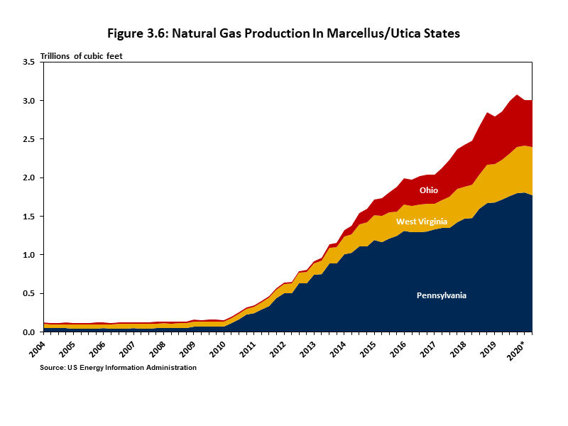 Natural Gas Production In Marcellus/Utica States Chart showing West Virginia regained the number two spot in the three-state Marcellus region in natural gas production.