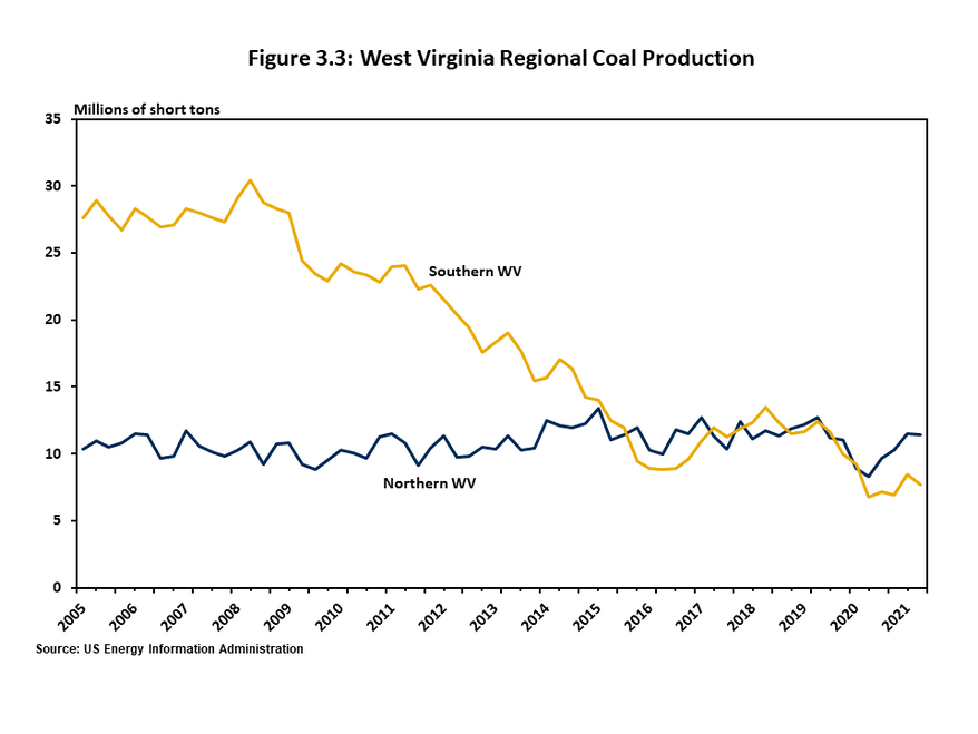 Figure 3.3 uses a two-line chart showing coal production in the northern and southern coal-producing regions in West Virginia. The southern coal region has suffered greater production losses than in the northern part of the state, though the northern coal