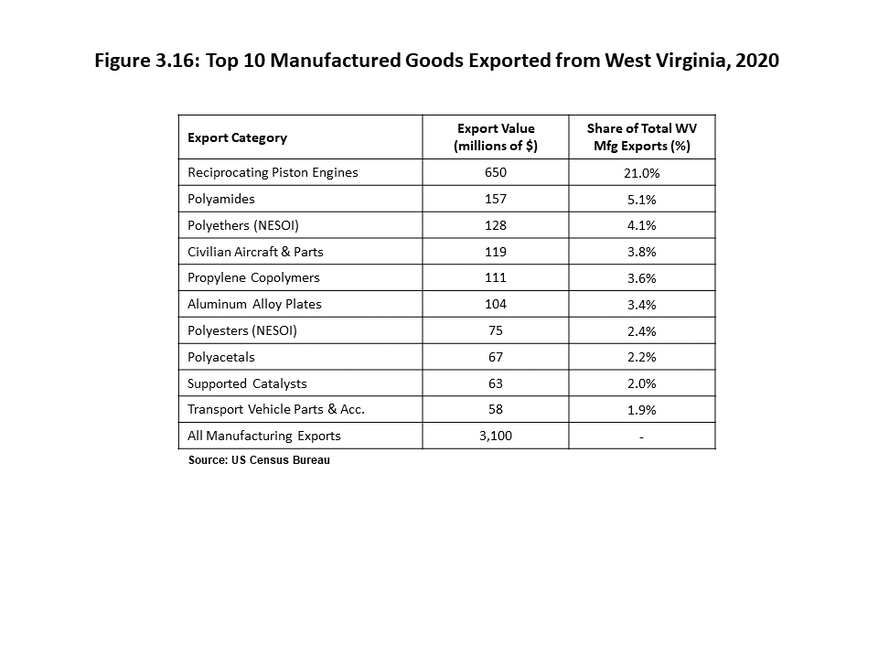 Figure 3.16 is a table that lists the top 10 manufactured products that were exported internationally from West Virginia in 2020. Of $3.1 billion worth of exported goods, auto engines are the leading manufactured export, at $650 million.