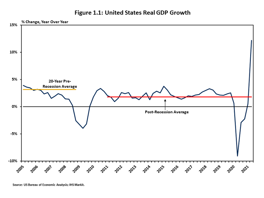 Figure 1.1 shows a line graph of real US Gross Domestic Product growth since the mid-2000s. After several years of relatively stable growth at two percent or so, real GDP dropped dramatically in Q2 of 2020 due to the COVID-19 pandemic but has registered s
