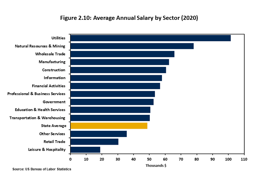 Figure 2.10 contains a horizontal bar chart that sorts each sector in West Virginia by its average annual wage in 2020. The utilities sector paid the highest average wage at $101,000 while leisure and hospitality paid just below $19,000.
