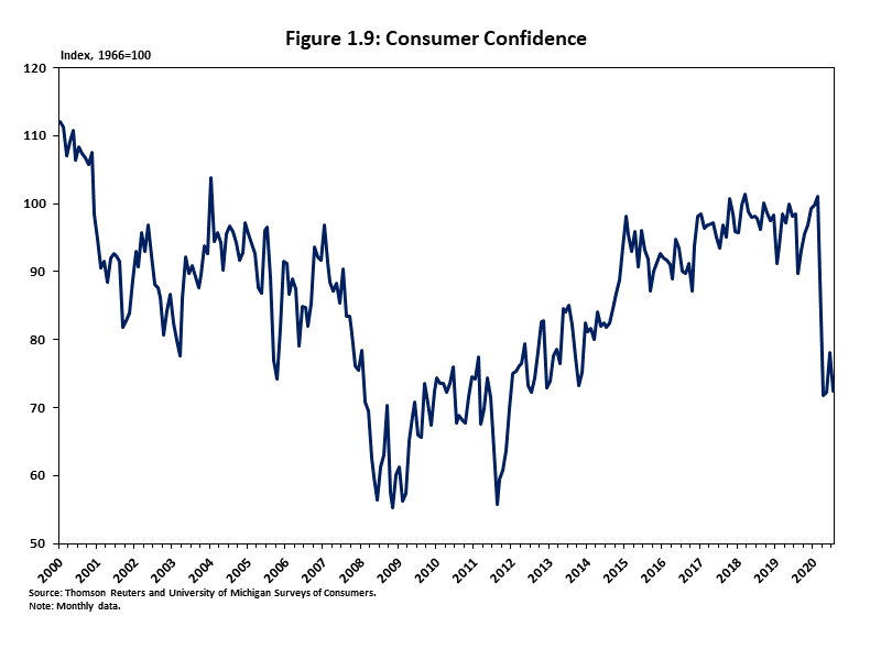 Consumer Confidence Chart showing that consumer confidence has steadily improved since the Great Recession, with a sharp decline in early 2020.