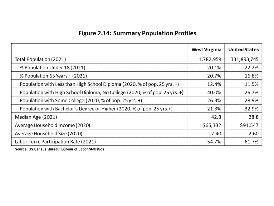 Figure 2.14 provides a table that contains several summary measures of demographic and economic characteristics for West Virginia and the nation.