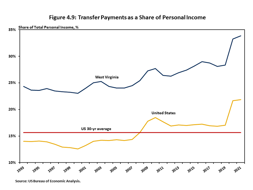 Figure 4.9 shows transfer payments as a share of total personal income for West Virginia and the US over the 1993 to 2021 time period using a two-line chart. West Virginia has consistently received a higher share of income from transfers, rising to nearly