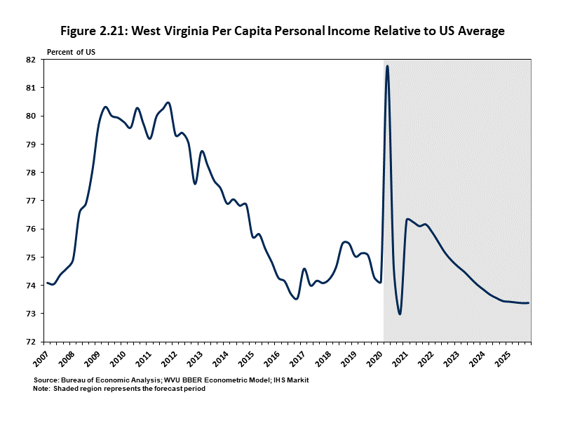 West Virginia Per Capita Personal Income Relative to US Average Line chart showing per capita personal income in West Virginia is forecast to fall to about 73 percent of US PCPI by 2025.