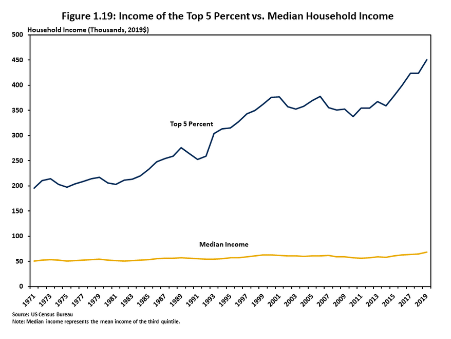 Figure 1.19 compares the level of real household income for the top 5 percent of versus that of the over median household. The chart shows that the median income high-earning households has more than doubled in real terms since the early-1970s while the m