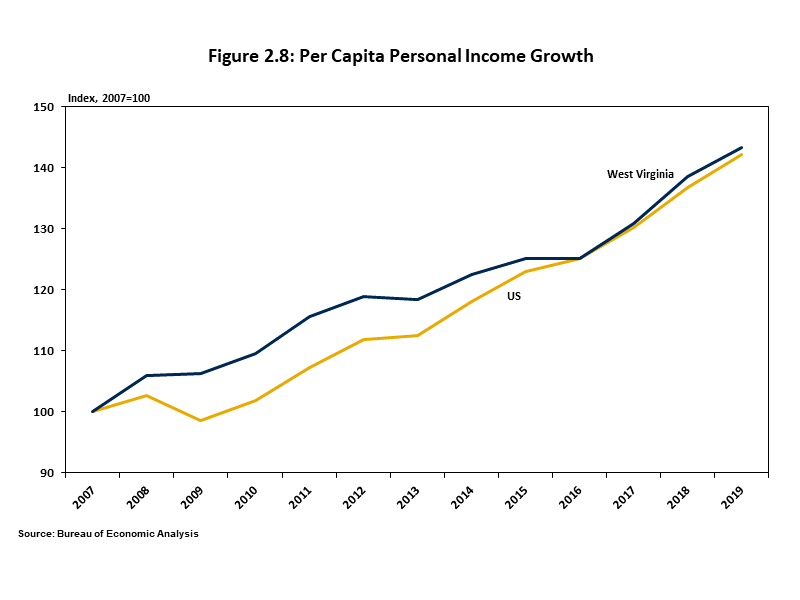 Per Capita Personal Income Growth Line chart showing that per capita personal income in West Virginia grew at a rate above the national average between 2016 and 2019.