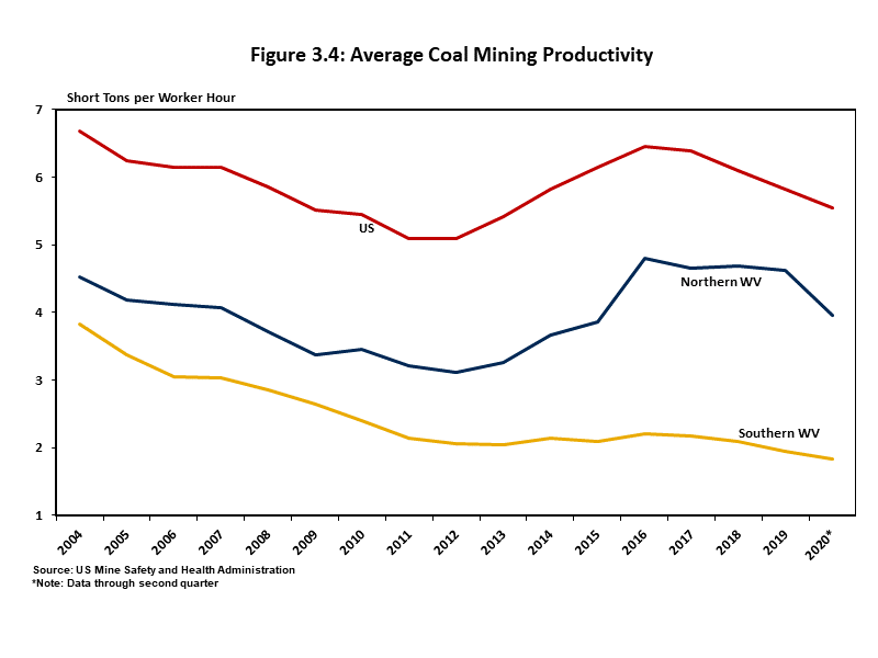 Average Coal Mining Productivity Chart showing that mining productivity in Northern West Virginia remains higher than in the Southern coal mines.