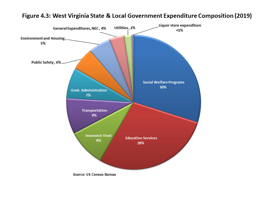 Figure 4.3 provides a breakdown of how state and local government expenditures were made during 2019 using a pie chart. Social welfare programs and education services account for nearly 60 percent of total spending.