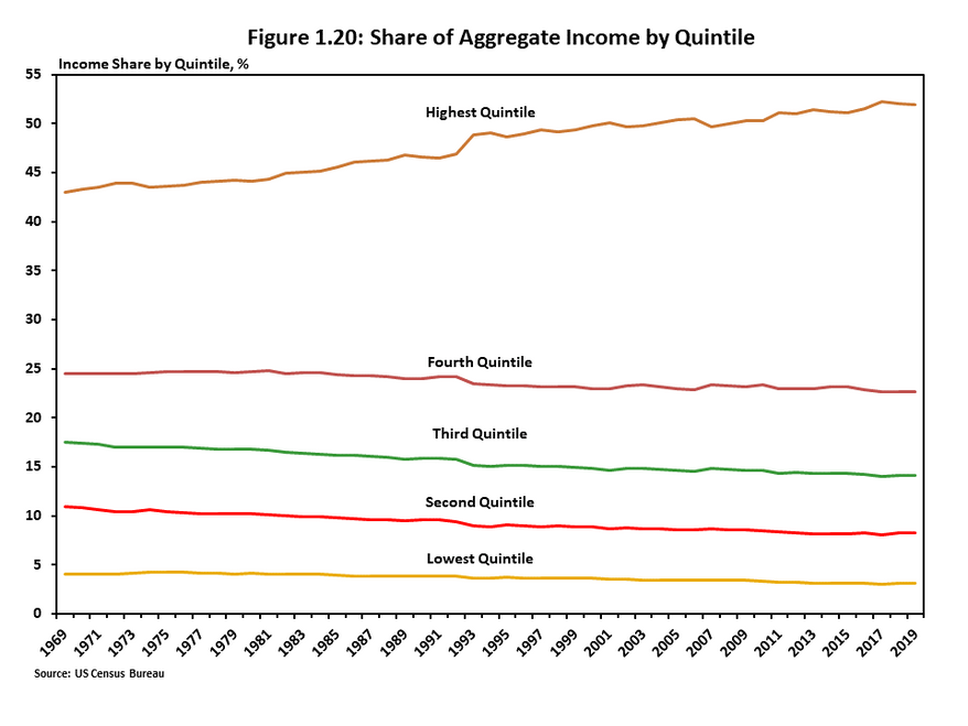 Figure 1.20 shows the overall share of aggregate household income by quintile and households in the top 20 percent have earned an increasingly larger share of household income ñ surpassing more than 50 percent in recent years. Shares of earned income for 