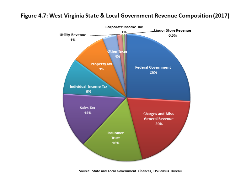 West Virginia State & Local Government Revenue Composition, 2017 Chart explaining the composition of West Virginia’s state and local government revenue; the federal government constitutes the largest share of state and local government revenue.