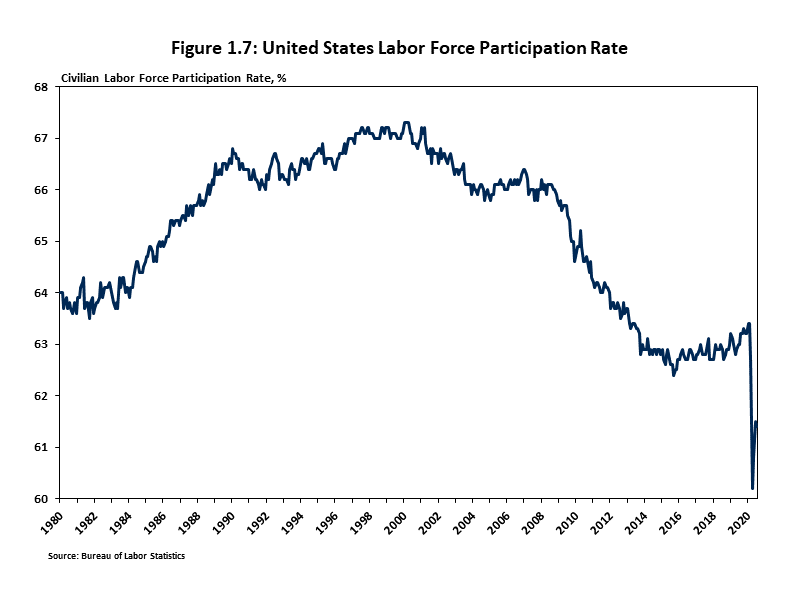 United States Labor Force Participation Rate Chart showing the U.S. labor force participation rate has fallen since the Great Recession, recovered about two percent in recent years, but sharply decreased in early 2020.