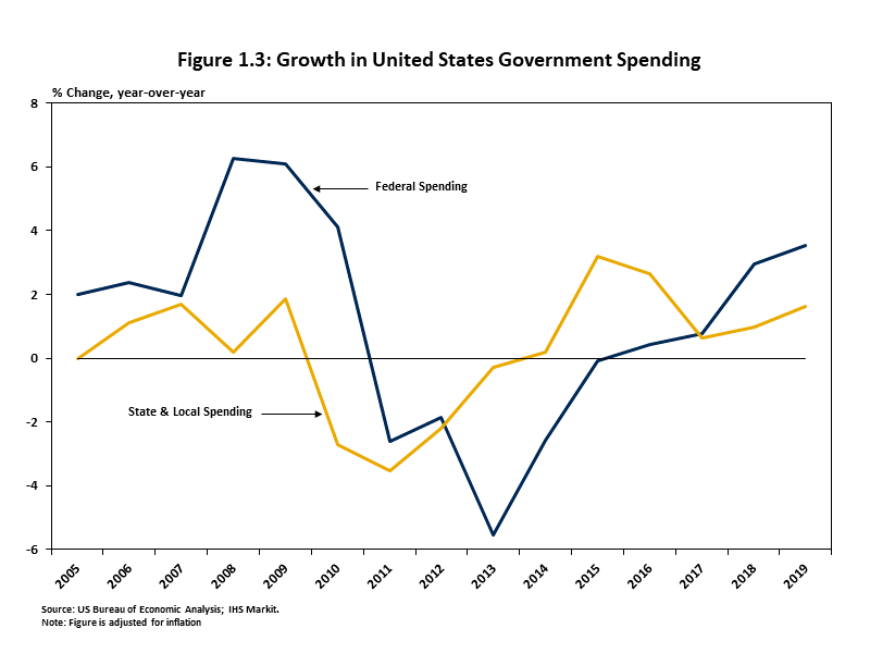 Growth in United States Government Spending Chart showing that real U.S. government spending fell following highs during the Great Recession, but it has since increased in recent years.