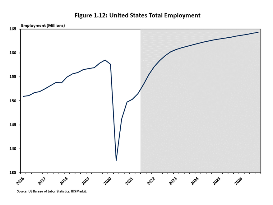 Figure 1.12 illustrates the recent historical levels of employment as well as the forecast path of employment during the 2021 to 2026 outlook period. The US has recovered nearly 70 percent of the jobs lost during the early part of the pandemic. Full recov