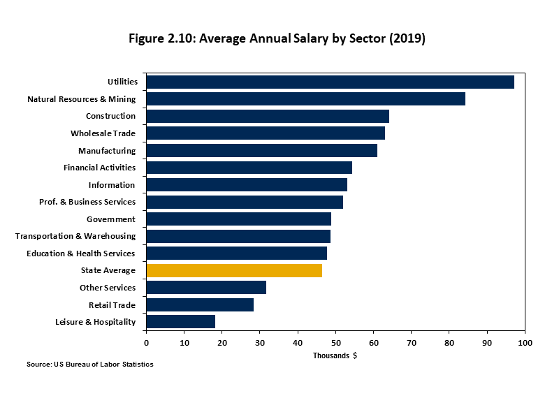 Average Annual Salary by Sector (2019) Bar chart showing that salaries are highest in the Utilities and Natural Resources and Mining sectors.