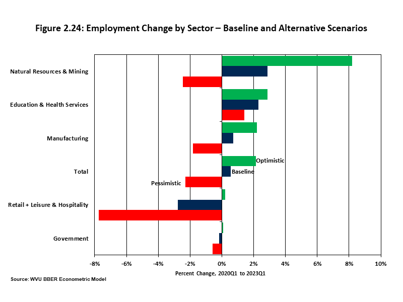 Employment Change by Sector – Baseline and Alternative Scenarios Bar chart indicating that the Natural Resources and Mining sector would benefit the most in the BBER’s optimistic scenario, while Retail, Leisure, and Hospitality would fare the worst in the