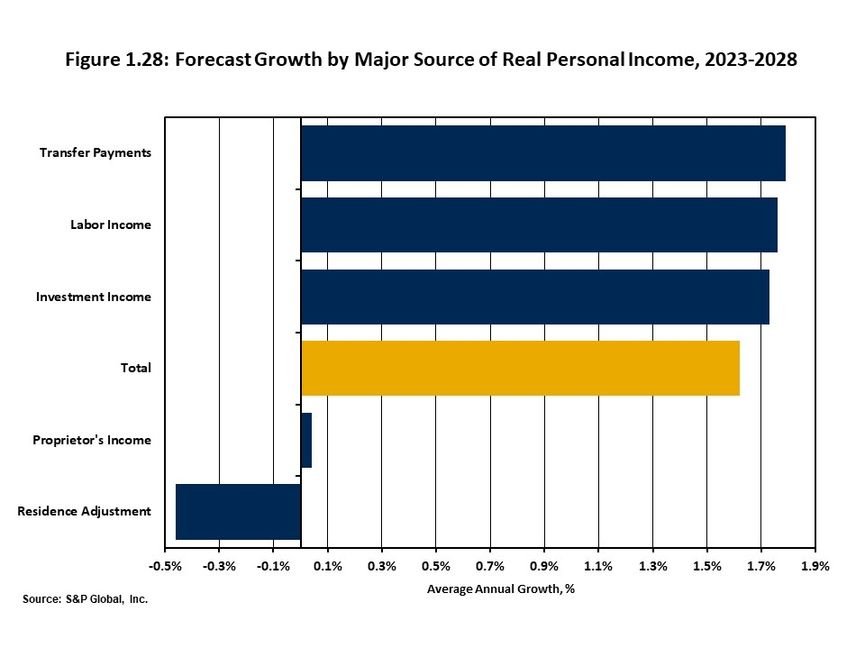 Figure 1.28 illustrates the expected rate of growth for the major components of personal income for West Virginia on an average annual basis for the coming five years. 