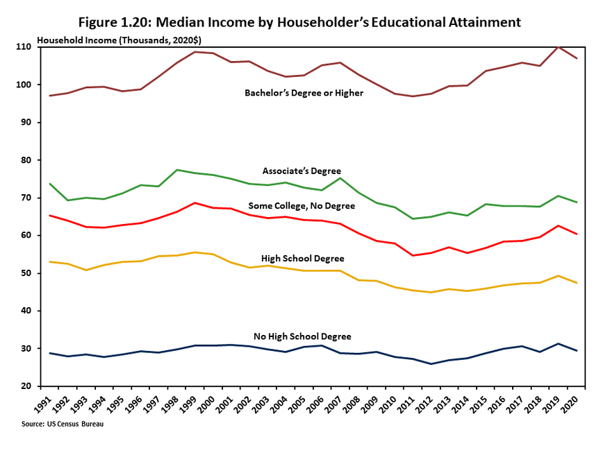 Figure 1.20 compares median household income levels for the various levels of educational attainment among households. When one or more resident holds a bachelorís degree, the margin compared to households in categories of lower educational attainment has