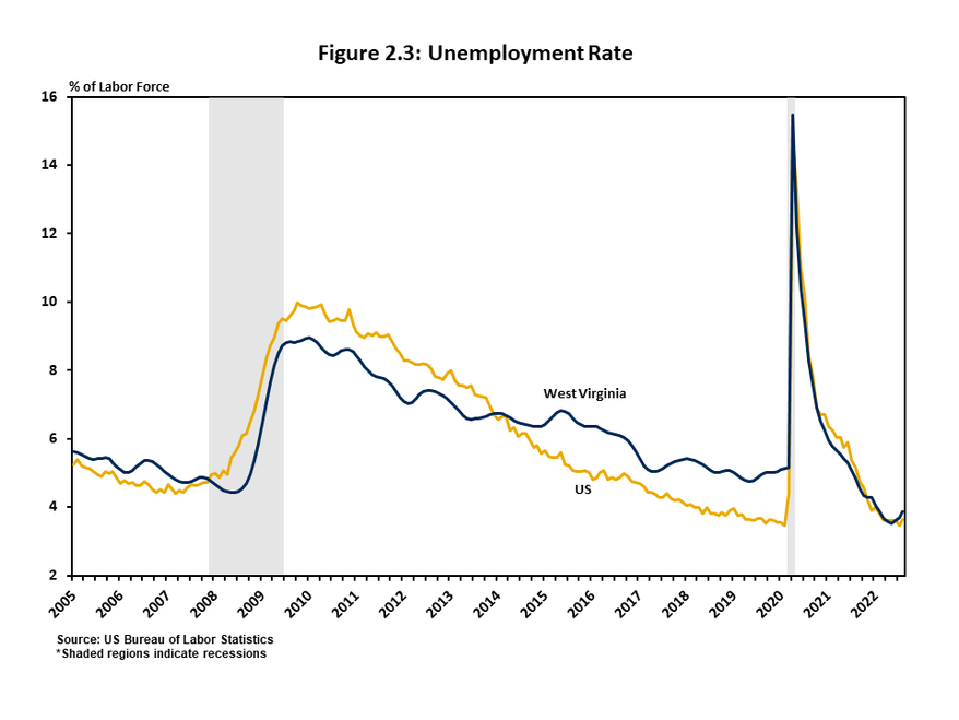 Figure 2.3 is a two-line graph that illustrates the monthly unemployment rate for West Virginia and the US from 2005 to August 2022. The state's jobless rate was above the national average between 2014 and early-2020. WV's unemployment rate remains below 